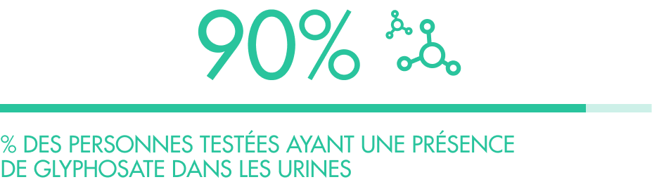 Infographie sur la présence de glyphosate détectée dans l’organisme chez les personnes testées