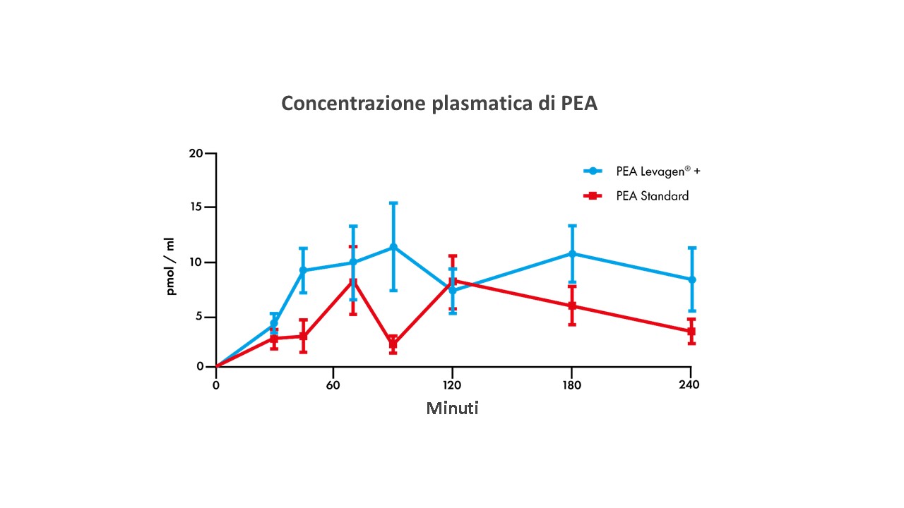 Concentrazione plasmatica PEA