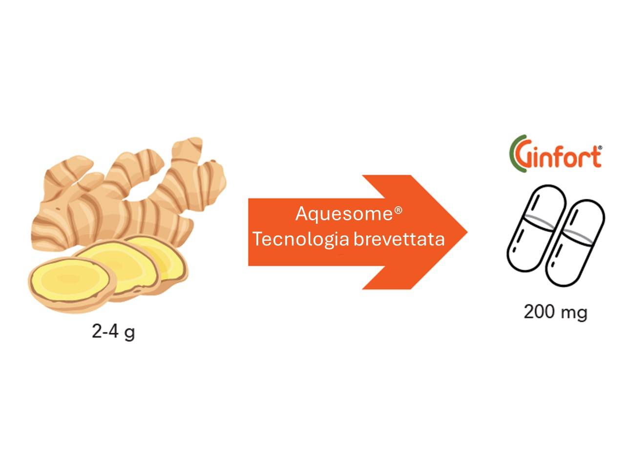 graphique réduction de l'inconfort articulaire