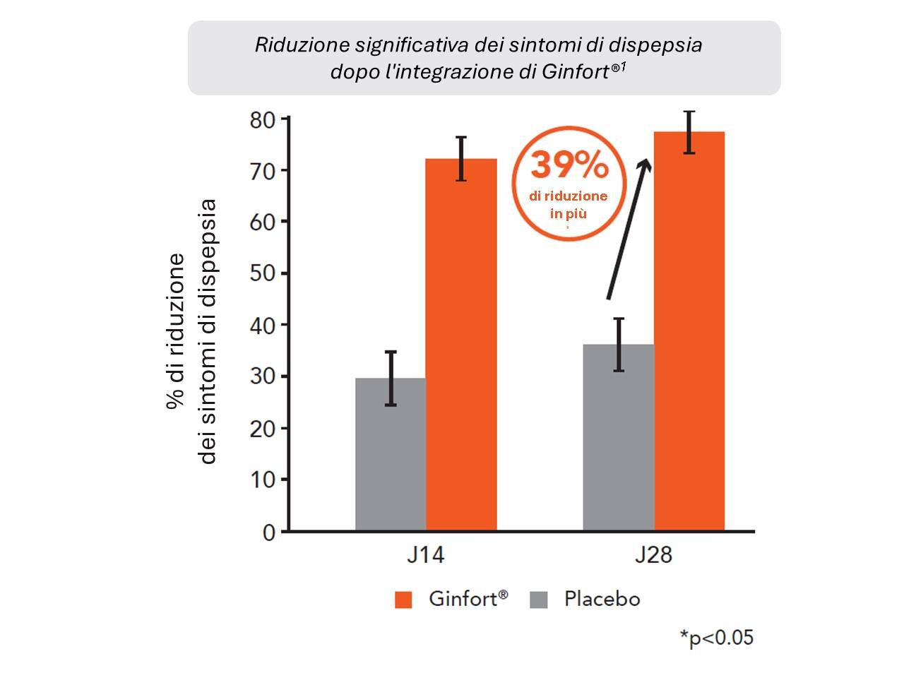 graphique réduction des il-1B