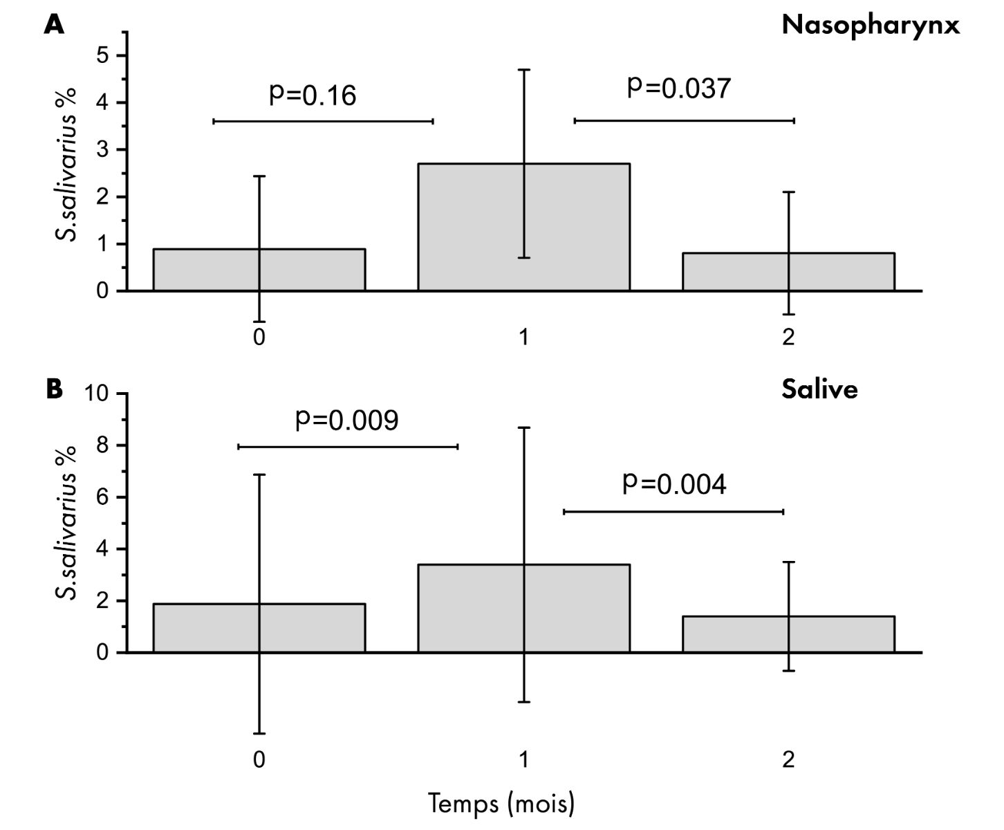 graphique réduction de l'inconfort articulaire