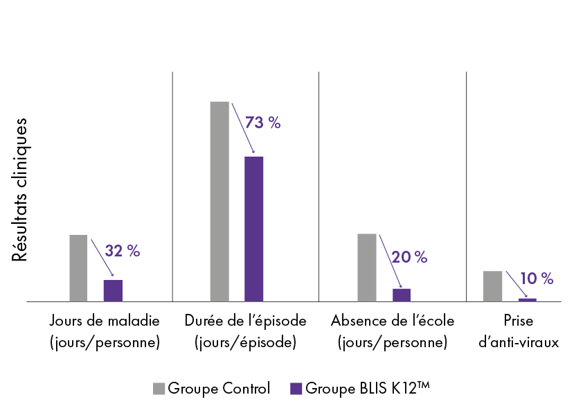 graphique réduction des il-1B