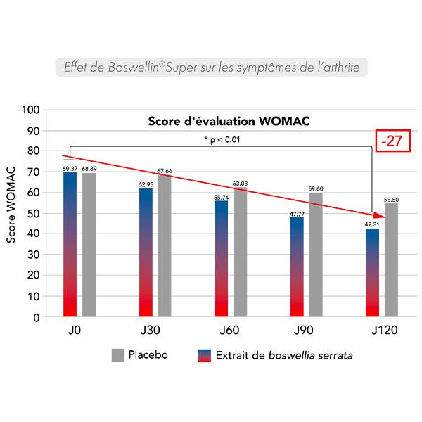 graphique réduction de l'inconfort articulaire