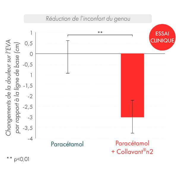 graphique réduction de l'inconfort du genou