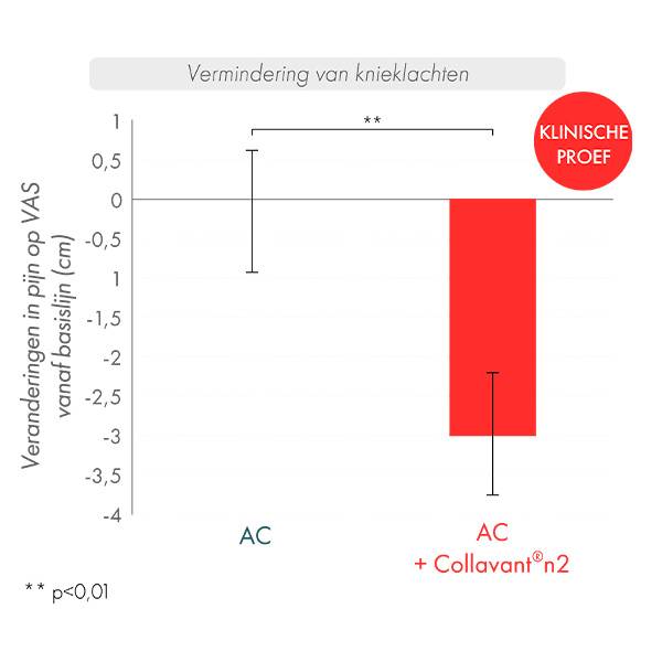 graphique réduction de l'inconfort du genou