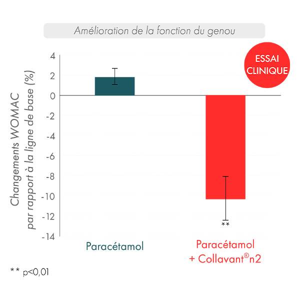 graphique amélioration de la fonction du genou