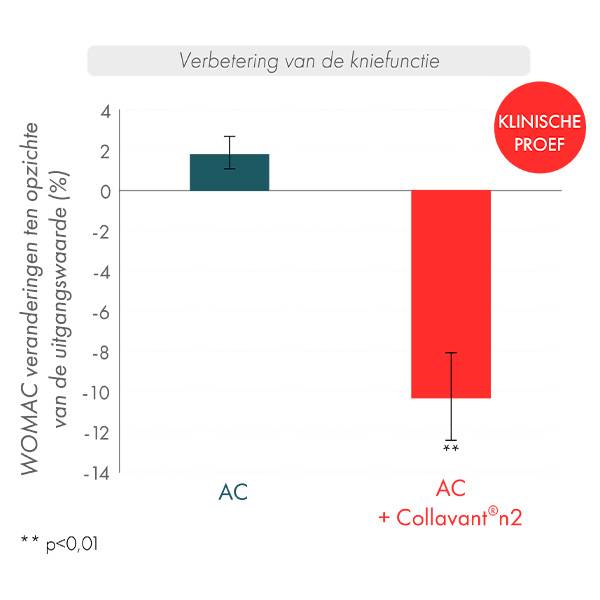 graphique amélioration de la fonction du genou