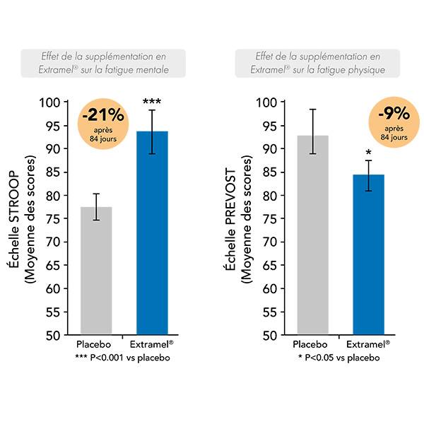 graphique réduction de la fatigue mentale et physique