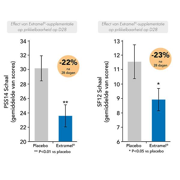 graphique réduction de l'irritabilité