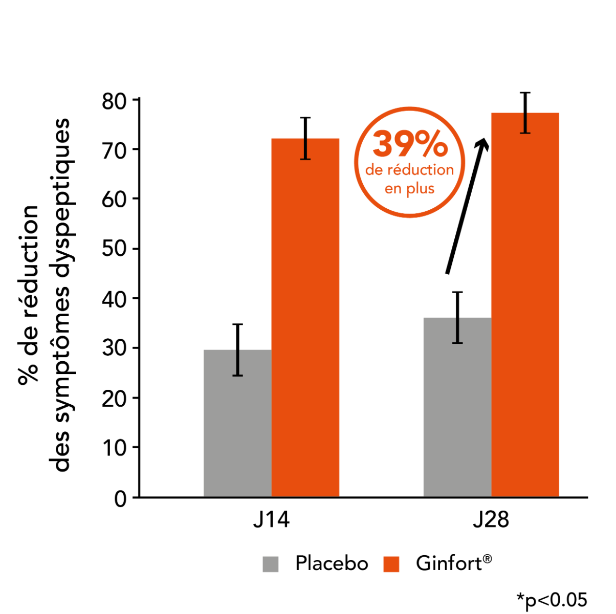 graphique réduction des il-1B