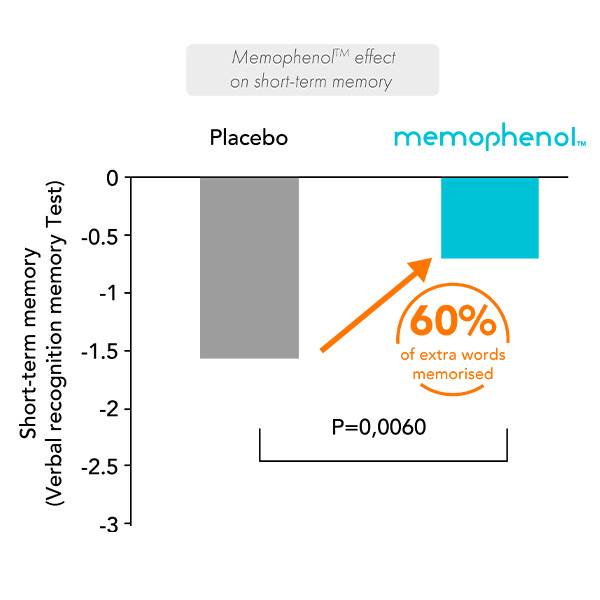 Mémophénol