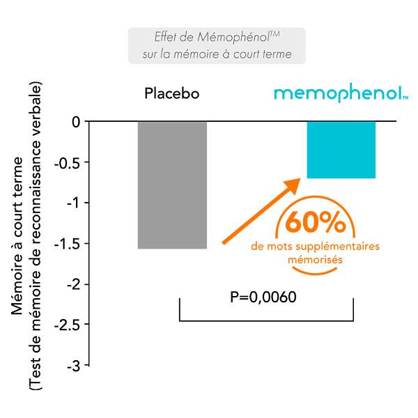 Mémophénol