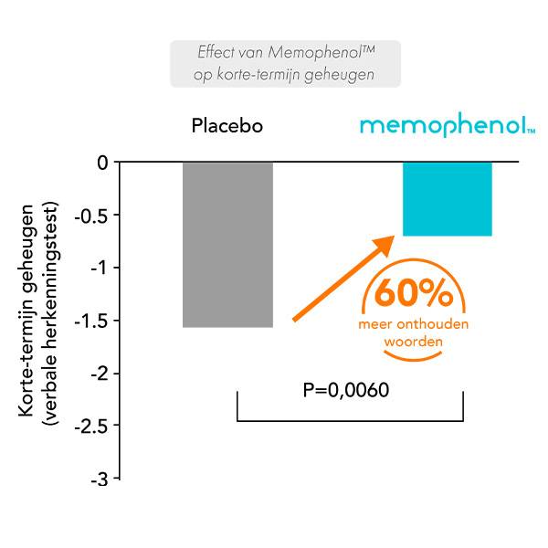 Mémophénol