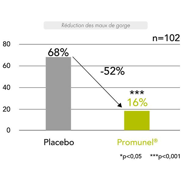 promunel