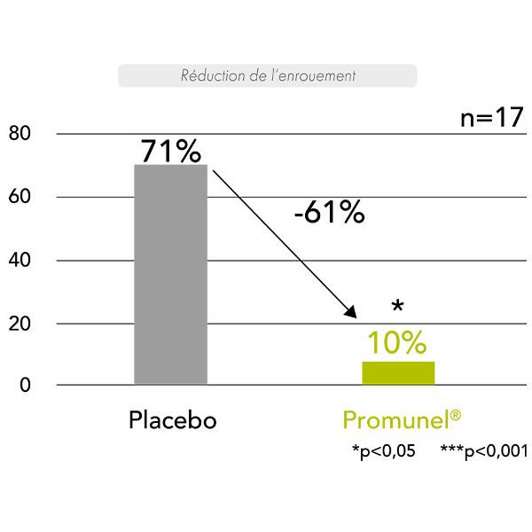 promunel