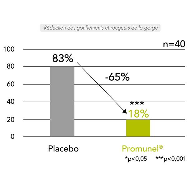 promunel