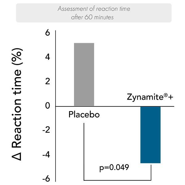 Zynamite®+ 