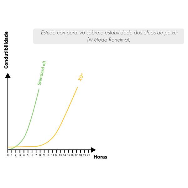 stabilite huiles poisson