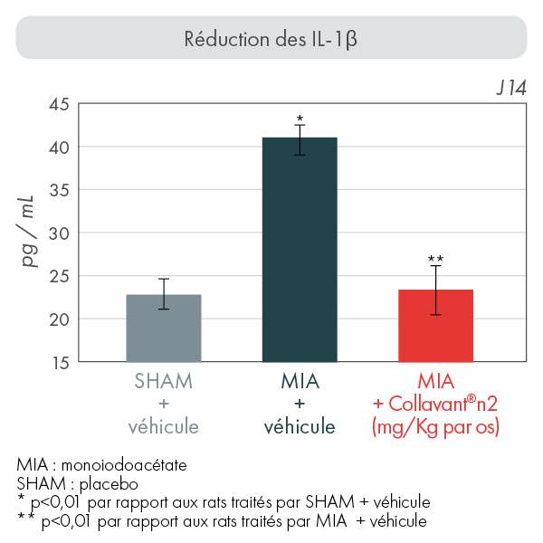 graphique réduction des il-1B